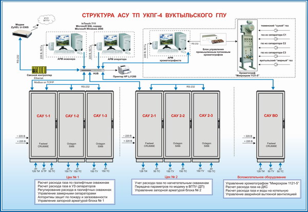 Категории асу тп. Структурная схема АСУТП УКПГ В. АСУ ТП УКПГ схема структурная. Структура АСУ ТП 4-20. ШТМ тп1. Шкаф телемеханики тп1 800x1400x300. Ip66.